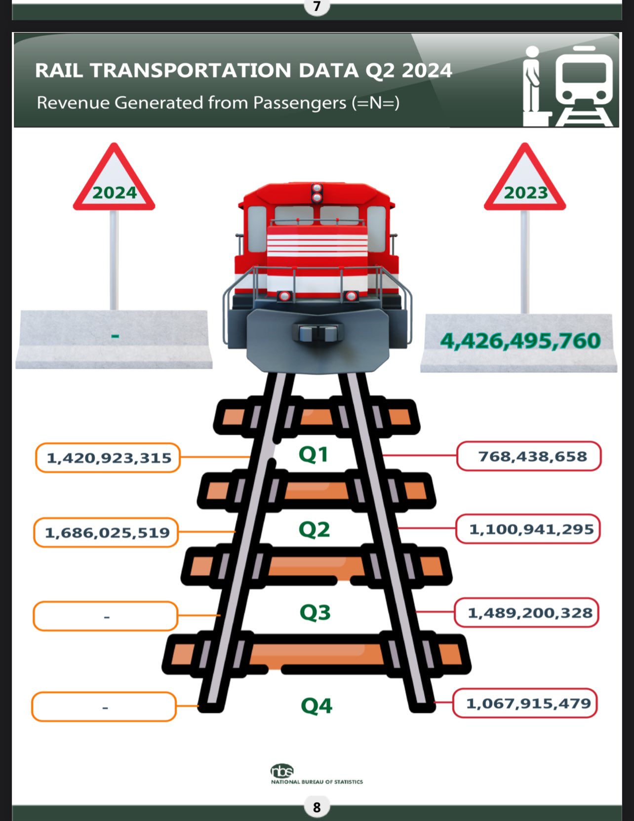 Rail Rake Load FG rakes in N1.69 billion from rail service
